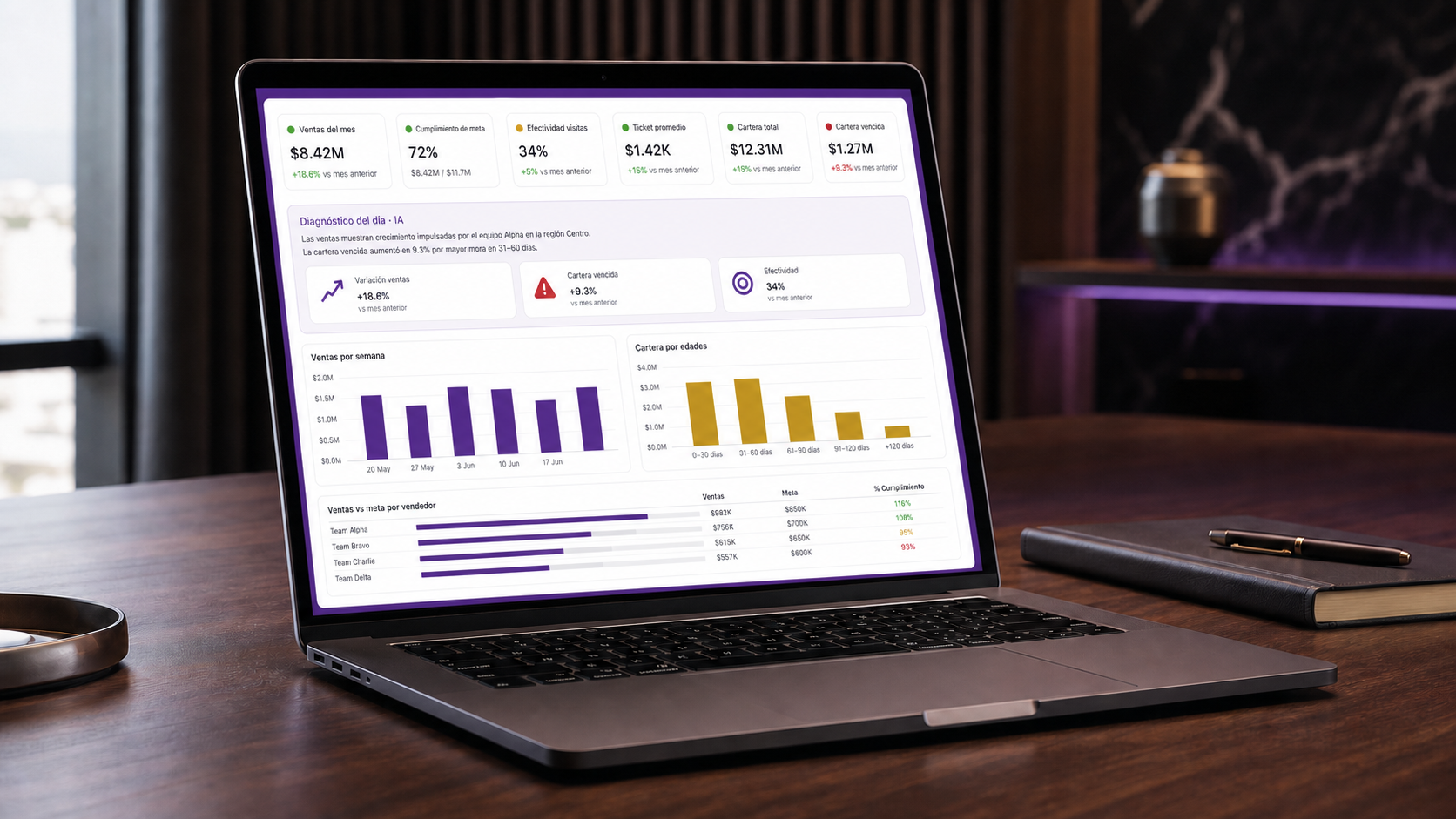 Portátil sobre un escritorio gerencial mostrando un dashboard de gestión comercial con indicadores de ventas, cartera, clientes y desempeño regional